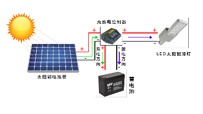 照亮未來，綠色能源——太陽能路燈安裝